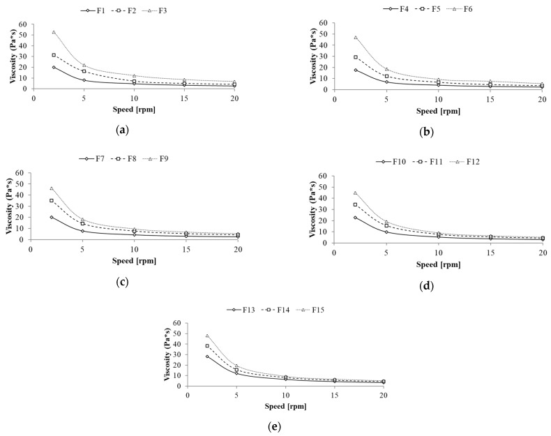 Rheological behavior of the freshly prepared emulsions with a following MT:HSO ratio in an oil phase: (a) 3:1 w/w, (b) 3:2 w/w, (c) 3:3 w/w, (d) 2:3 w/w and (e) 1:3 w/w.