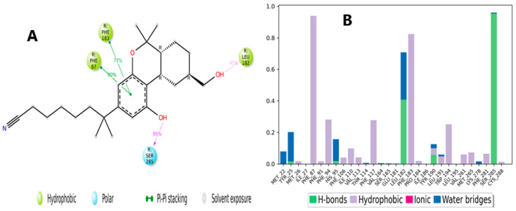 (A) Schematic detailed representation of native agonist (PDBID: E3R) interactions with the CB2 receptor (PDB ID: 6KPF) residues, where blue represents the polar residues and green represents the hydrophobic residues. (B) Normalized stacked bar chart representing the interaction of the CB2 binding site residues with the native agonist throughout the simulation: hydrophobic (violet), hydrogen bonds (green), and water bridges (blue). The stacked bar charts are normalized over the course of the trajectory.