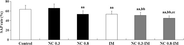 Working memory-related behavioral alterations (SAP rate (%)) caused by repeated nicotine (NC) and/or immobilization stress (IM) in the Y-maze test. The values at the 2 h time point after the last NC (0.3 or 0.8 mg/kg, s.c.) or IM treatment are shown as means ± S.D. (n=10 for each group). aa (p<0.01): significant attenuation as compared to the control group; bb (p<0.01): significant attenuation as compared to the NC group; cc (p<0.01): significant attenuation as compared to the IM group.