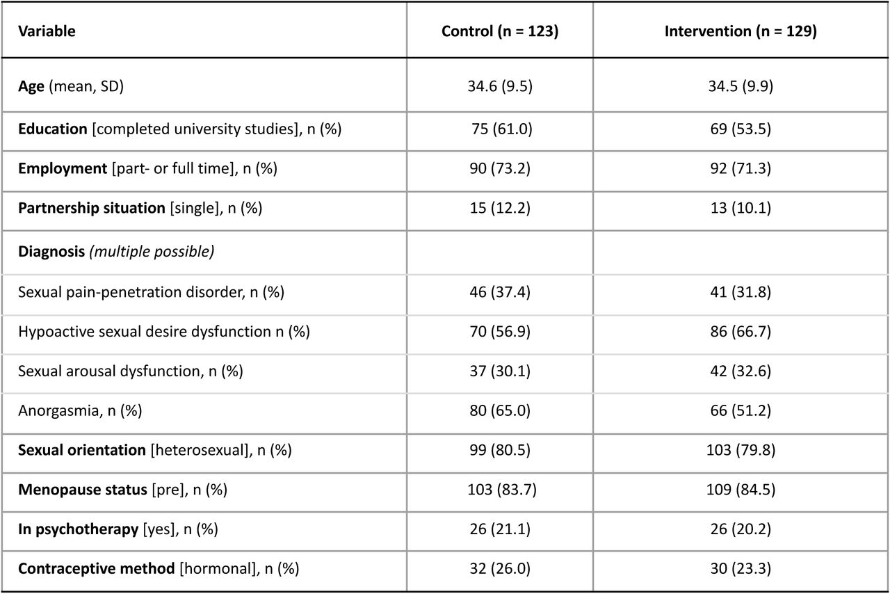 Baseline demographic and clinical characteristics
