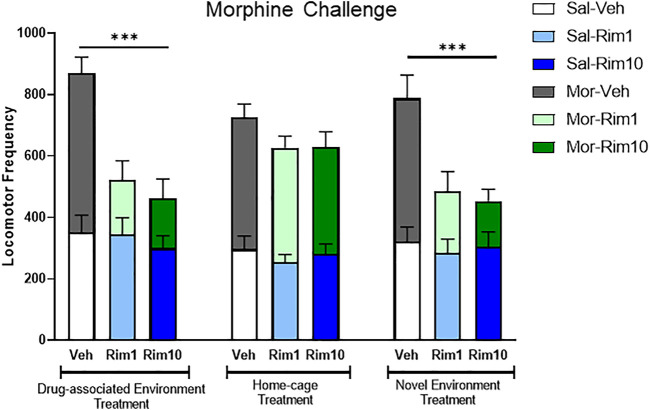 Comparison of the Morphine Challenge data and analyses for all three experiments. Treatment with rimonabant (Rim 1 and Rim 10, 1 and 10 mg/kg, respectively) blocked the expression of morphine-induced behavioral sensitization when animals received treatment in the drug-associated environment (open-field, Experiment 1) or in the novel environment (activity box, Experiment 3), but not when treatment was given in the home-cage (Experiment 2). Veh: vehicle. Data are reported as mean ± SEM and data from saline vs. morphine-sensitized animals are superimposed. ***p < 0.05 compared with the Mor-Veh group during within the same Experiment.