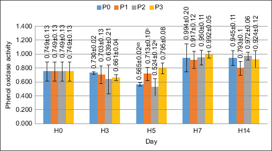 Phenol oxidase levels in crayfish (Cherax quaricarinatus) Remarks: Small letter notations at each treatment indicate significant differences (p < 0.05).