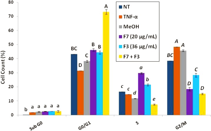 Determination of stages of cell cycle arrest induced by F7, F3, or F7+F3 in HCT 116 cells. Starved HCT 116 cells were treated with F7 (20 μg/mL), F3 (36 μg/mL), the combination of F7 with F3 and solvent control (methanol) along with TNF-α (50 ng/mL) for 24 h. The treated cells were harvested, fixed, and analyzed in FACS following PI staining. The percentage of cells in Sub-G0, G0/G1, S, and G2/M phase were analyzed from 10,000 events per treatment.