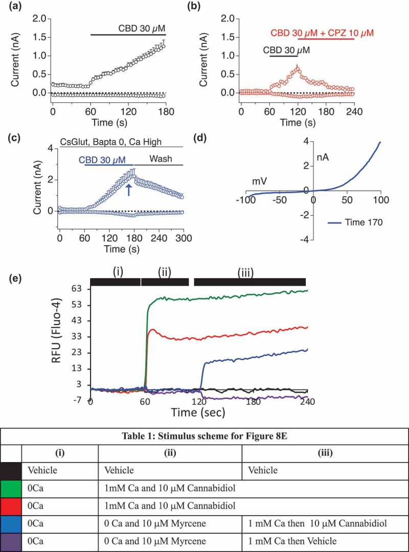 Myrcene suppression of subsequent TRPV1 ligand responses.a–d. CBD initiation of TRPV1 conductances in HEK TRPV1.Cannabidiol (CBD), Cannabividarin, Can nabigerolic Acid, Cannabichromene and Cannabidiolic Acid were found to be effective TRPV1 ligands both in bulk Ca2+ assay and using electrophysiology [46]. a. CBD induction of outwardly rectifying conductance in HEK TRPV1. b. CBD-induced current is sensitive to application of the TRPV1 inhibitor Capsazepine. c. CBD-induced current is sensitive to washout. d. Current-voltage relationship for CBD-induced TRPV1.e. Fluo-4 Ca2+ responses in HEK TRPV1 stimulated according to the schema shown in Table I. All concentrations are in micromolar. For all three protocols, Myrcene was allowed to occupy TRPV1 in the absence of external Ca2+ (i). For the second recording phase (ii), 1 mM external Ca2+ was restored or Ca2+-free conditions were maintained and cannabidiol or myrcene were applied. For the third phase (iii), Ca2+ restoration and addition of stimuli were performed for those samples that saw Ca2+-free conditions in phase 2.