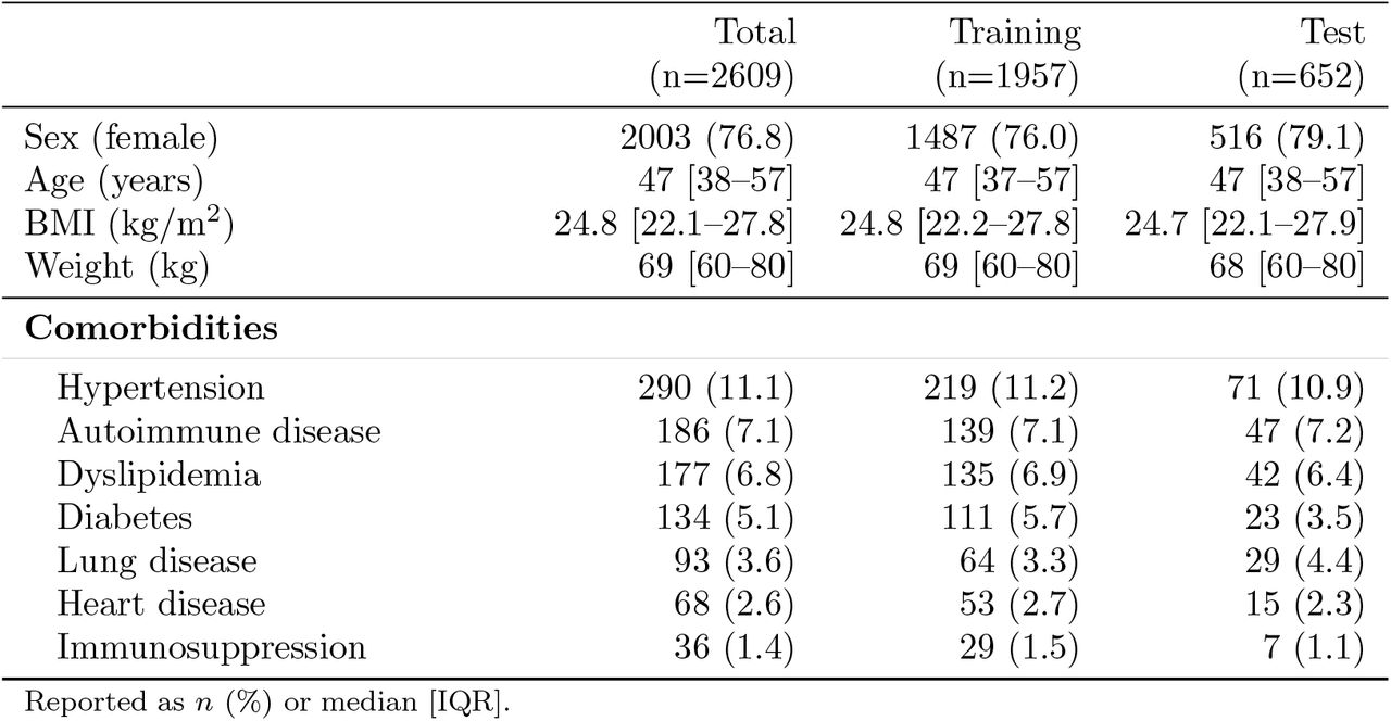 Characteristics of study participants overall and in the training and test groups.
