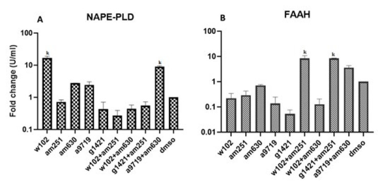 Ovarian expression of NAPE-PLD and FAAH genes among different groups in NMRI mice after cannabinoid agonist and antagonist administration