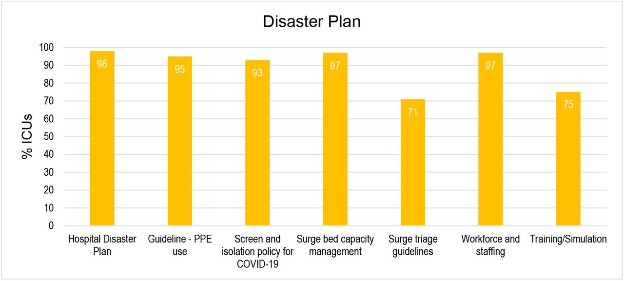Disaster plan components across participating ICUs, Asia Pacific region