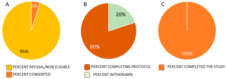 Consent rate. Recruitment (A). We approached 205 potential participants, but only ten individuals were eligible for study enrolment and randomization, for a consent rate of <5% (10/205); Retention (B)—withdrawn for safety reasons (transaminitis and aggravation of pre-existing anemia due to frequent blood draw); and Percent that completed the study (C).