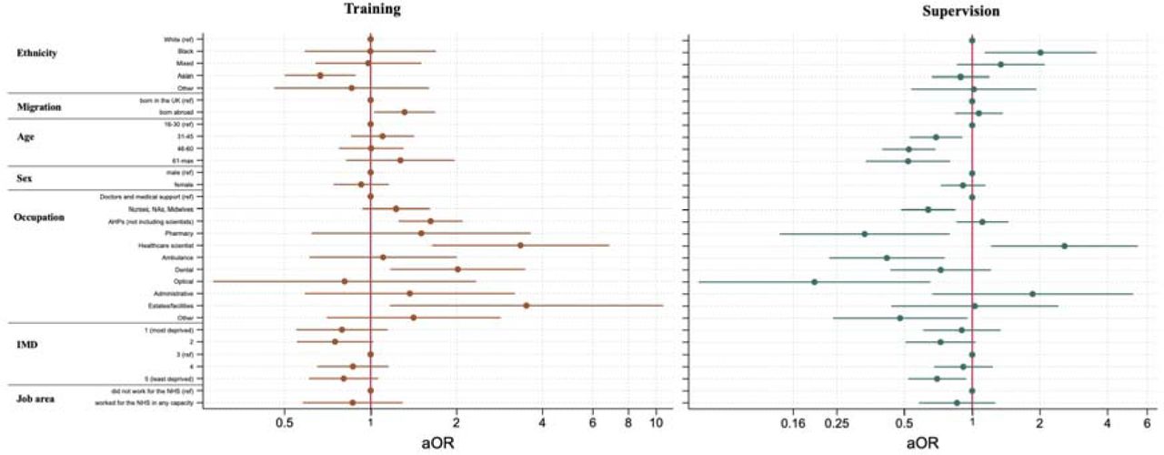 The relationship between ethnicity, migration status, and occupation with training and supervision after adjustment for demographic and health covariates