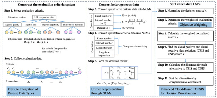 Framework of HD-CBDTOPSIS for selecting LSPs.