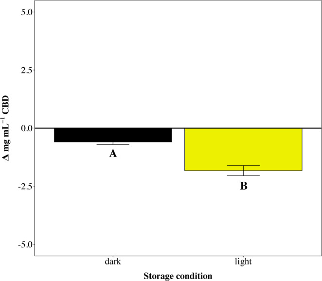 Δ[CBD] represents the difference in CBD concentration (mg/ml) after 30 days in two light storage conditions. Data are mean ± SEM. Superscripts indicate the significance in the comparison among the three conditions (p < 0.05).