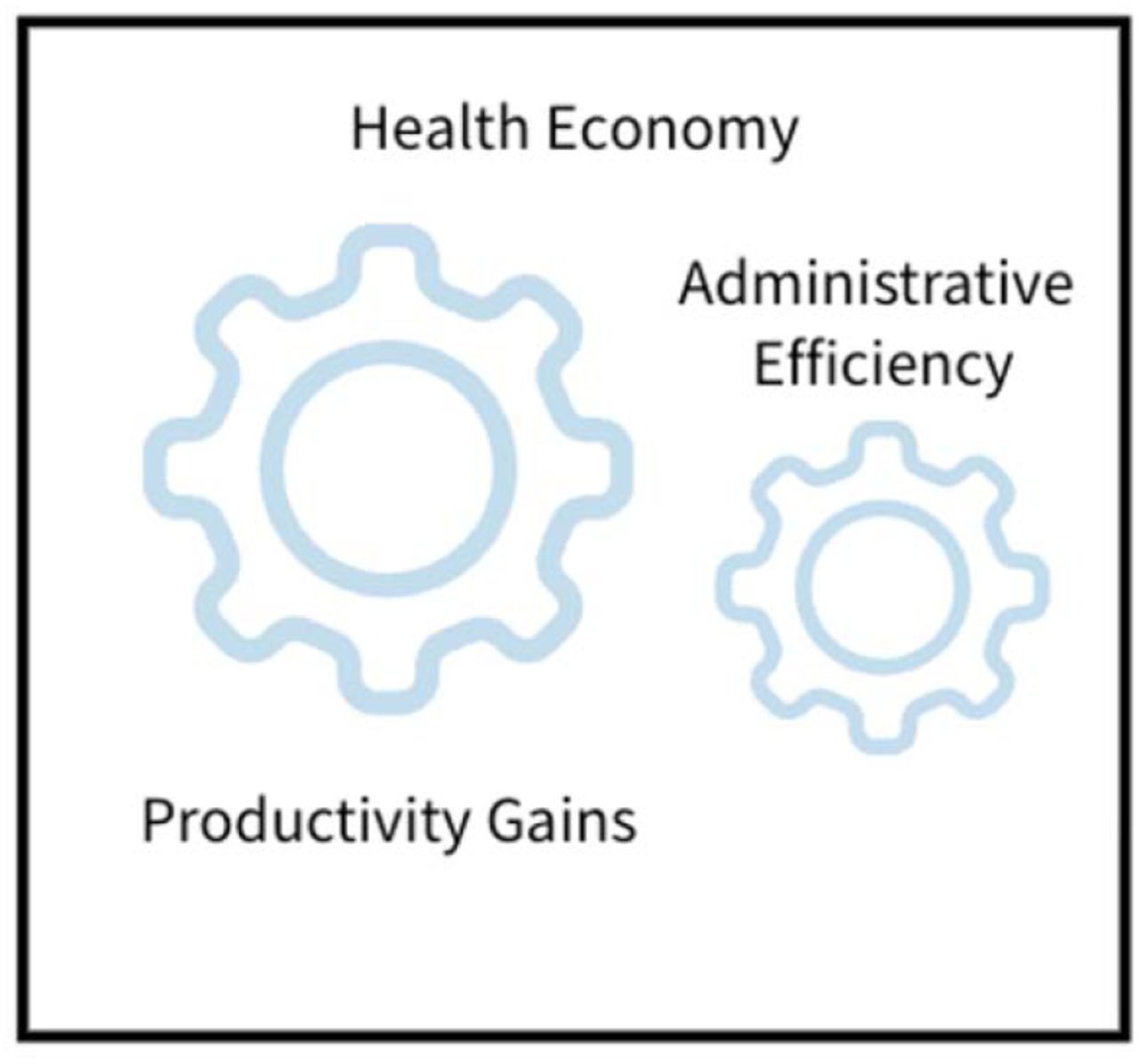 Conceptual framework of the impact of Al on health economy