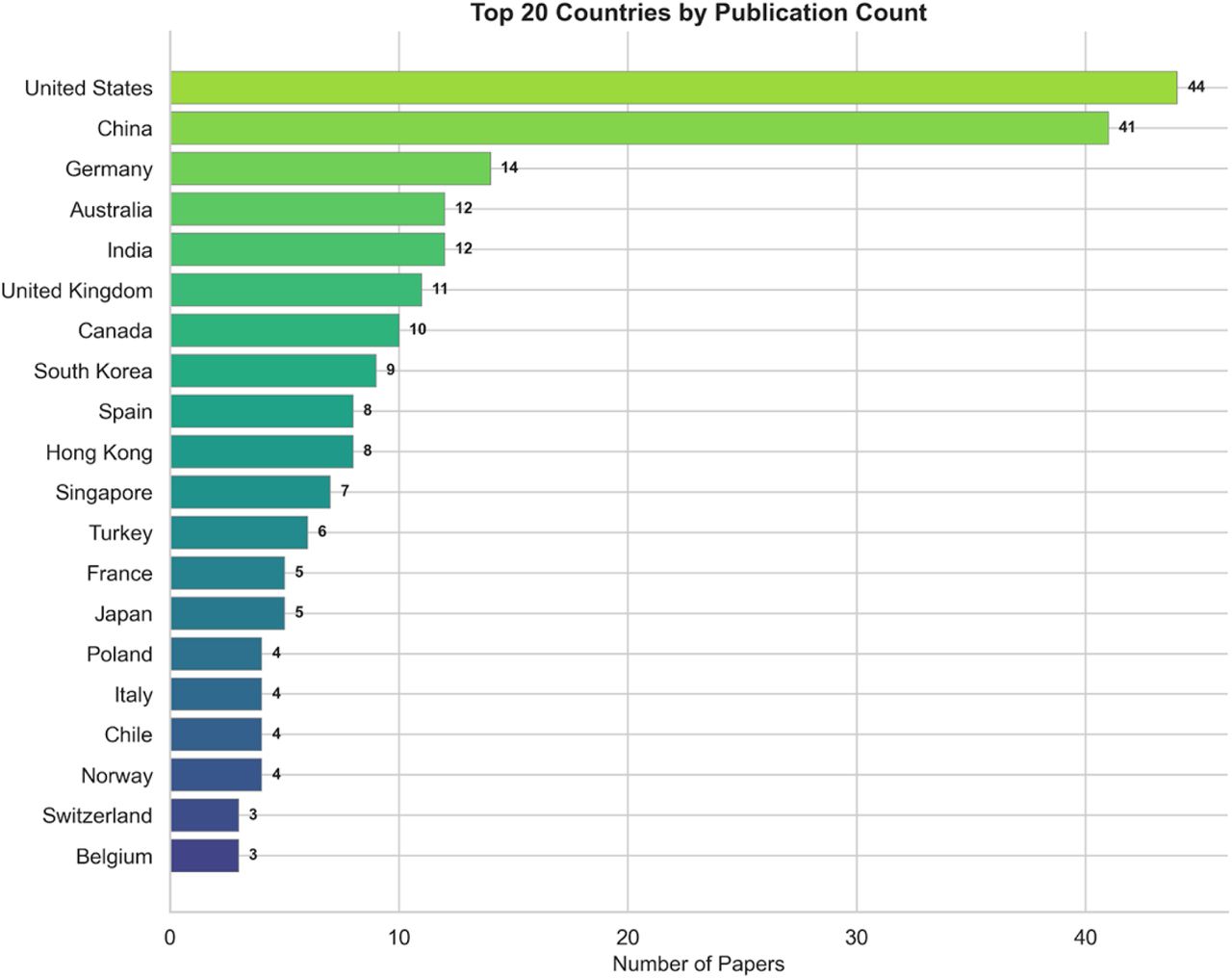 Geographic distribution of publications (top 20 countries).