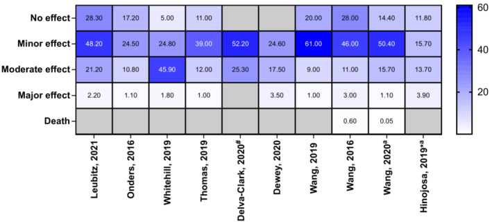 Heat‐map showing clinical outcomes categories (in percentages) reported by poisons centre studies. Unless otherwise indicated, studies were of the paediatric population. Cells shaded grey indicate that the study did not report that parameter. aStudy focused on all ages; #study of adolescents only; *study only examined cannabidiol exposures. Wang 2016 and Wang 2020 reported the same death.