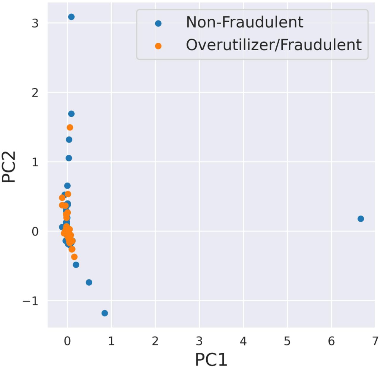 The PCA plot for the signature transforms. Each point on the plot represents a provider, with its position determined by the values of the first principal component and the second principal component obtained through the PCA analysis.