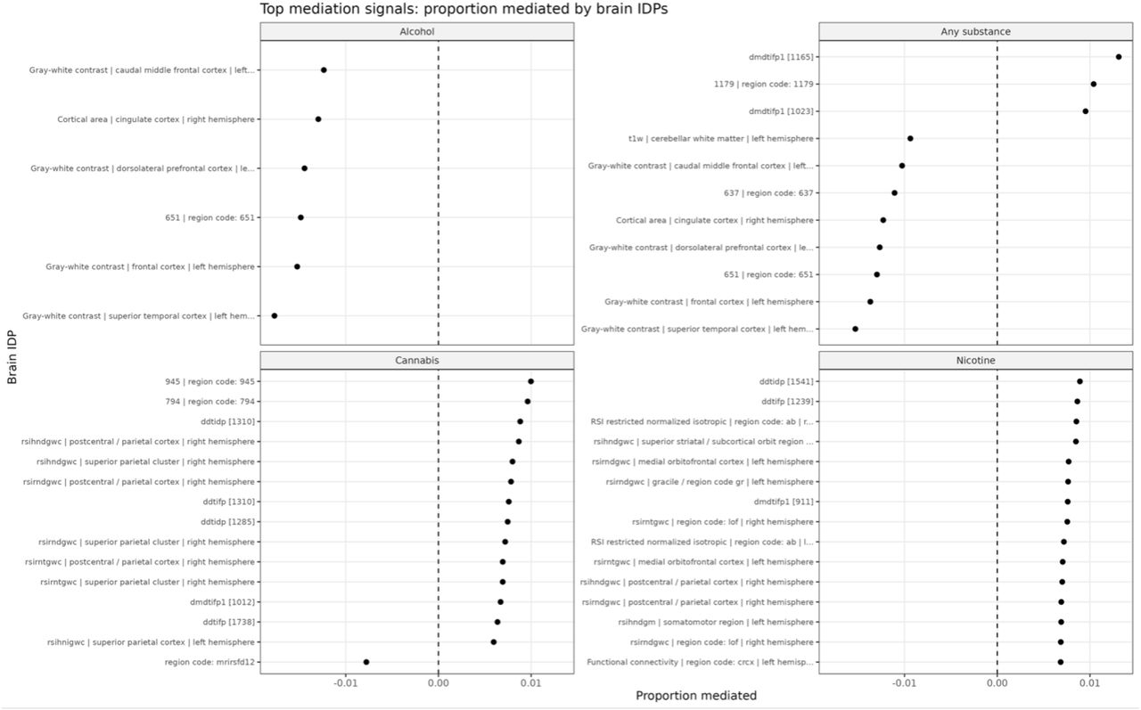Proportion of genetic risk mediated by brain imaging-derived phenotypes. Top IDPs ranked by proportion mediated for each outcome. Across all outcomes, the absolute proportion mediated is small (generally < 2%). Alcohol initiation shows consistently negative mediation effects, indicating a buffering pattern. Any-substance initiation shows mixed positive and negative effects, while cannabis and nicotine show small and non-significant mediation. These results indicate that baseline brain features explain only a minimal proportion of genetic liability.