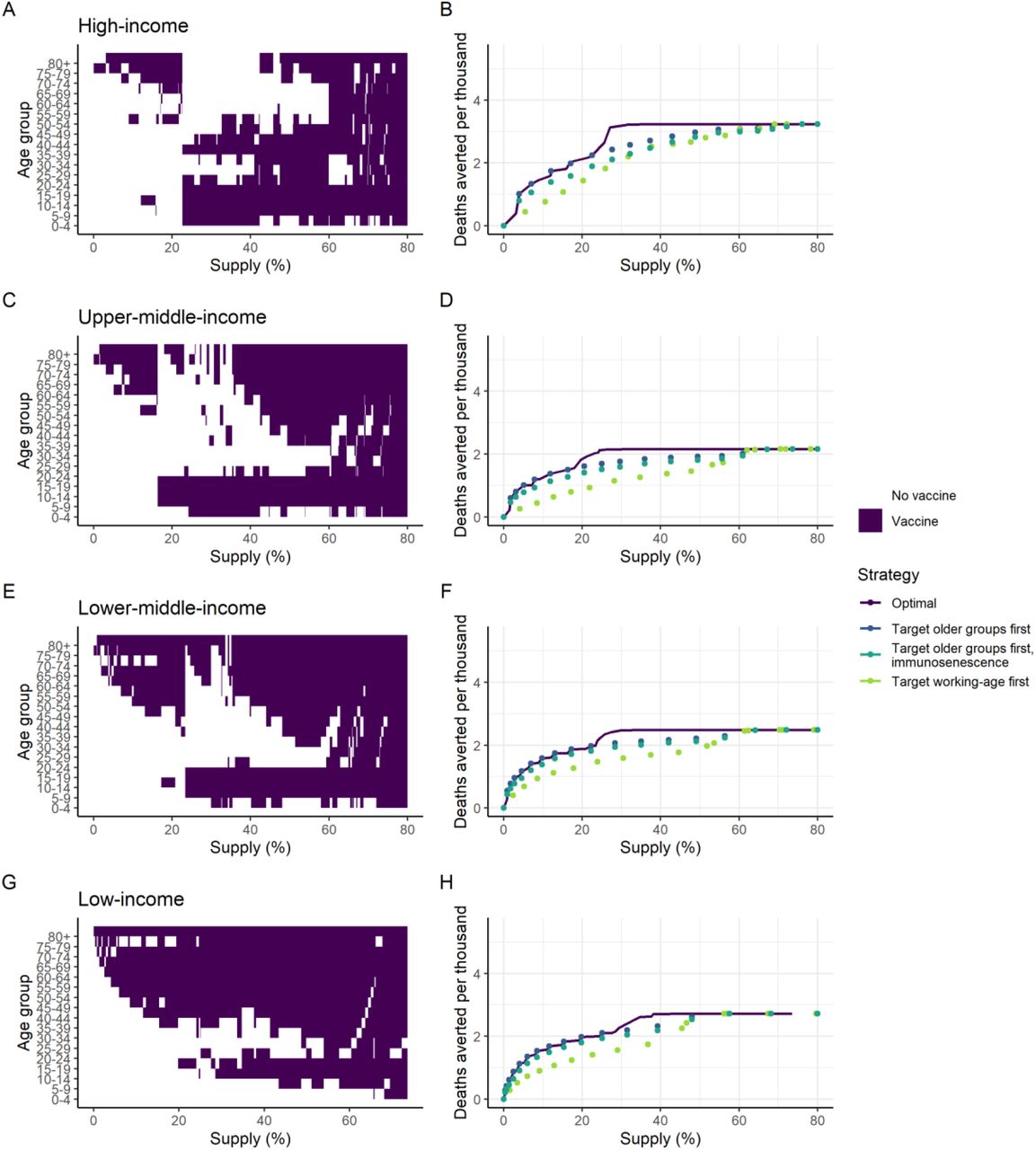 Age-targeting of Vaccine Introduction.These panels illustrate the most efficient allocation under different supply constraints, where the supply is defined as the proportion of the total population able to access two doses. Panels A, C, E and G show the age groups allocated the vaccine under the optimal strategy for different levels of vaccine supply, where the purple shaded regions indicate the age groups prioritised. Panels B, D, F and H show the total health impact expressed as deaths averted per thousand population as a function vaccine supply. The optimal strategies from the left-hand panels are shown in purple on the right-hand panels. The dark blue points show the strategy that prioritises the older at-risk age: 80+ for the lowest coverage level, and sequentially including additional age groups (75–79, 70–74 and so on) as additional doses are available. The turquoise points show the same strategy, but where vaccine efficacy in the 65+ population is 35% (immunosenescence). The green points show the strategy that prioritises the working age population first (beginning with the 60–64 age group and sequentially adding younger groups), then vaccinates the elderly and children as doses become available. Health system constraints in LICs and LMICs are assumed to be present These allocations are generated using the default vaccine characteristics in Table 1, with 80% coverage in the target age group vaccinated; additional scenarios are shown in Figures S12–S19.