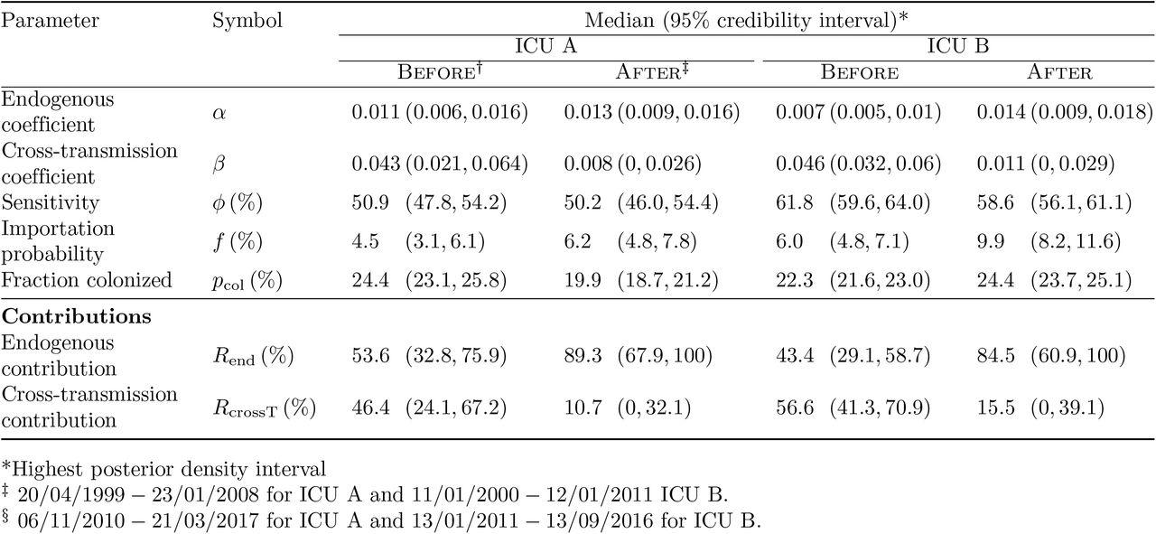 Summary statistics of the marginal posterior distributions for model parameters