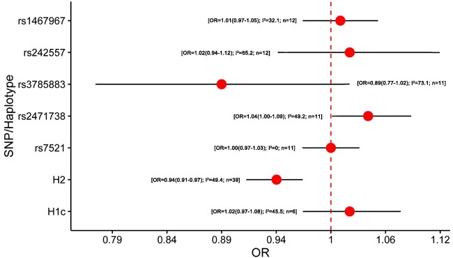 Results of the meta-analysis for five htSNPs, H2 haplotype and H1c subhaplotype in Alzheimer's diseaseAbbreviations: OR, odds ratio; SNP, single nucleotide polymorphism; I2, the heterogeneity calculated by the Cochran Q test; n, the number of included studies.