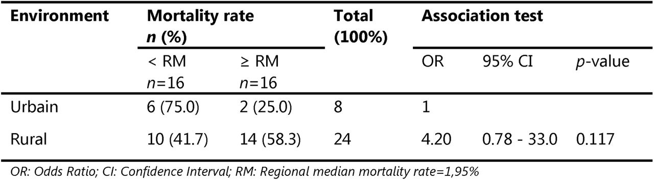 Bivariate analysis of the excess risk of perioperative mortality according to type of environment in the Centre Region’s Health Districts (n=32)