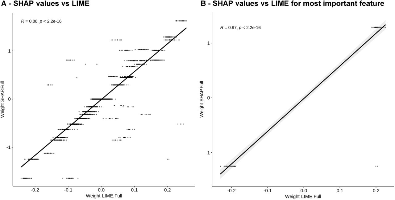 Local feature weights distribution comparison between SHAP values and LIME for the full model XGBoostScatter plots of across all samples and metabolites (A) and specifically for the most discriminant metabolite, namely C24:0 FA (B). Abbreviations - XGBoost = eXtreme Gradient Boosting, FA : Fatty Acid.