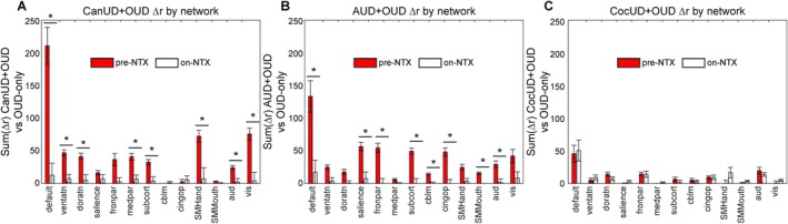 NTX has a normalizing effect on most networks in CanUD+OUD and AUD+OUD, but hardly any effect in CocUD+OUD (all compared to OUD‐only). The summation of differences in Pearson correlation values between (A) CanUD+OUD, (B) AUD + OUD and (C) CocUD+OUD compared to OUD‐only at both time points. Statistical significance is determined between values pre‐NTX and on‐NTX by two‐sample t‐test. Significance is determined by alpha = 0.05/13 (number of networks).