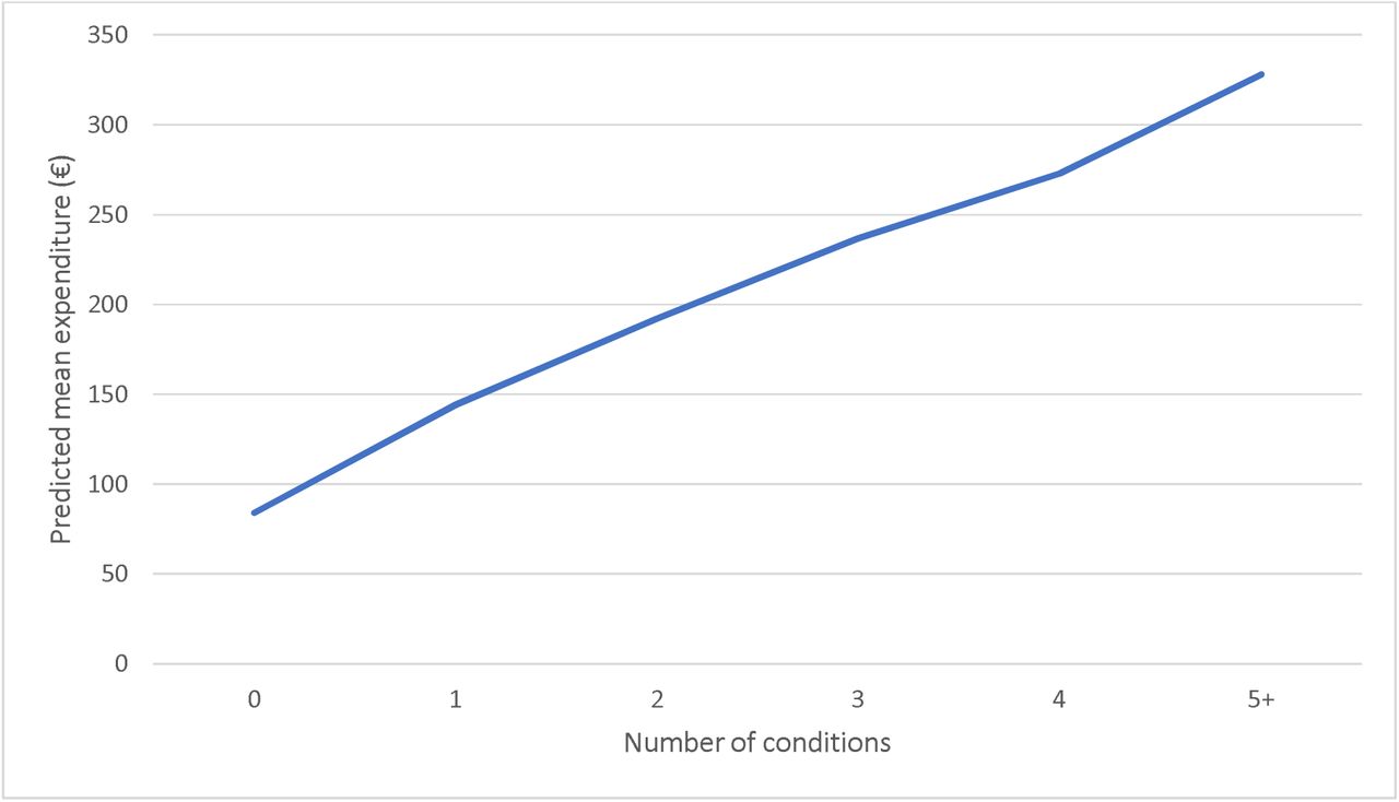 Predicted out-of-pocket prescription medicine expenditure for spenders