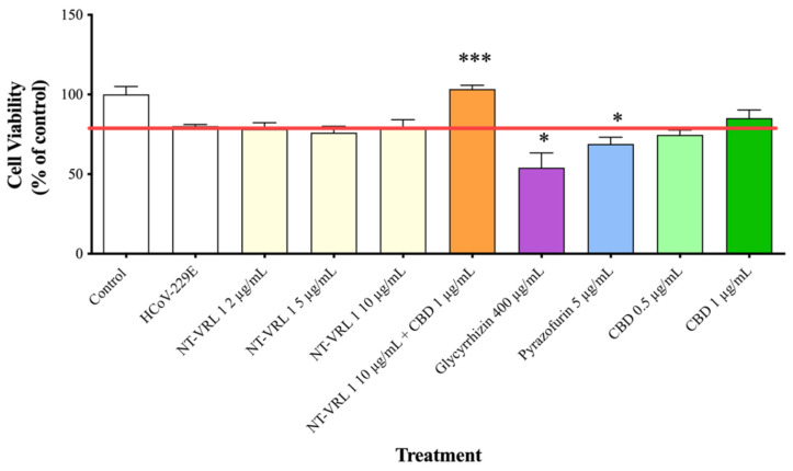 Effect of pretreatment of HCoV-229E with the compounds on the viability of MRC-5 cells. HCoV-229E was treated with different concentrations of the compounds for 1 h and then incubated with MRC-5 cells for an additional 72 h. Cell viability was determined using an XTT assay. Results represent mean percent viability ± SEM (n = 4). Statistics are presented for each treatment relative to cells treated with HCoV-229E that had not been pretreated. * p < 0.05 and *** p < 0.001, according to a t-test.