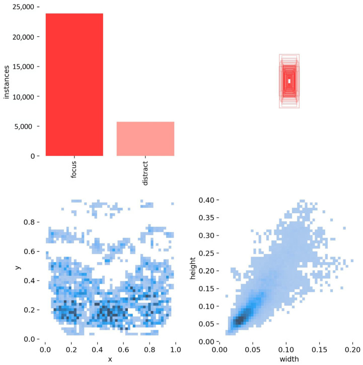 Statistical analysis of the classroom behavior dataset.