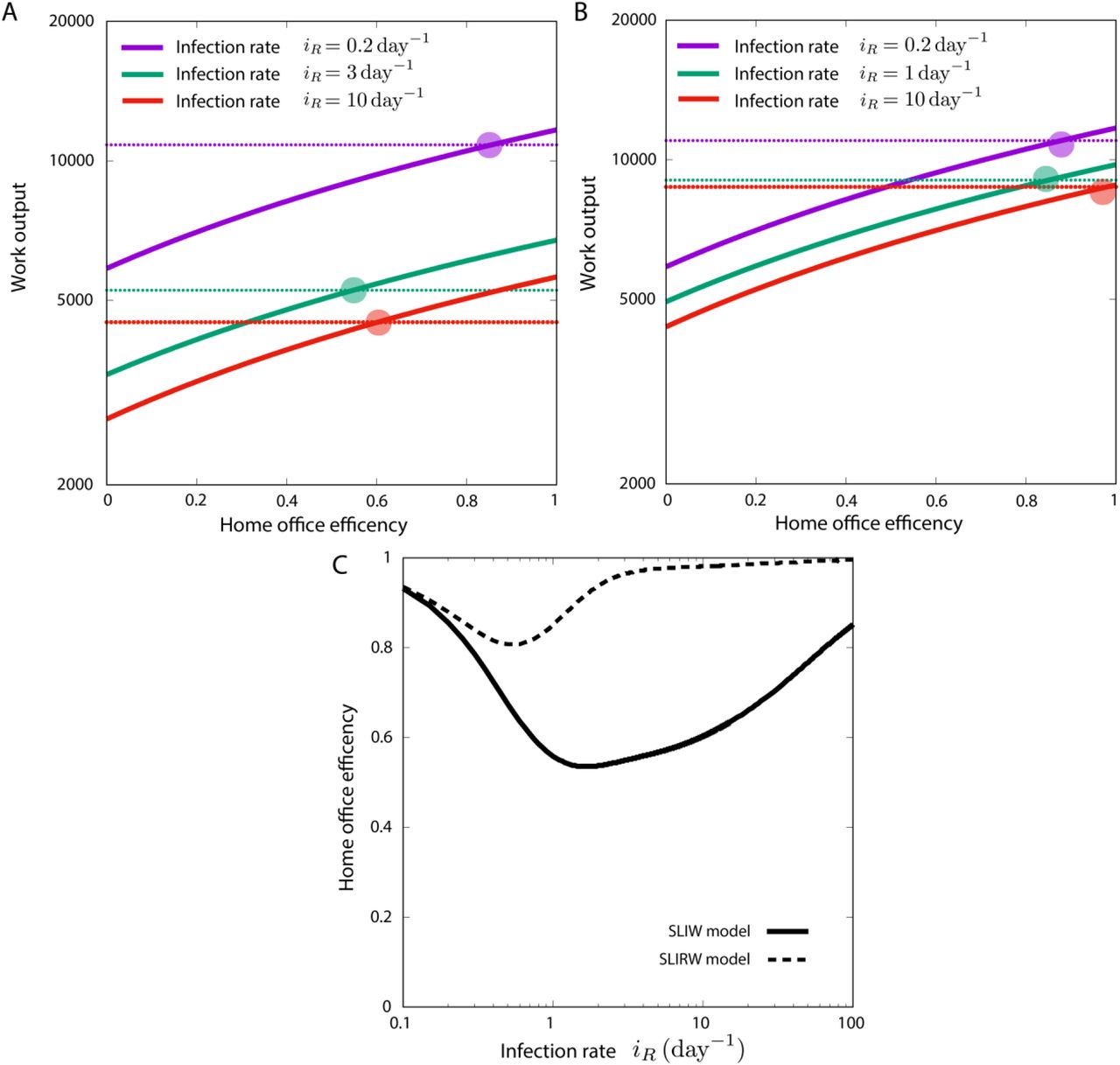 Value of W (work done) at the end of the simulation as a function of the home office efficiency for different infection rates, where α = 0.1iR and β = 0.001iR. The dashed threshold is the productivity with the 1 group strategy. (A) SLIW model. (B) SLIRW model. (C) Value of home office efficiency B needed to be as productive as the normal strategy, as a function of infection rates, where α = 0.1iR and β = 0.001iR for SLIW and SLIWR models.