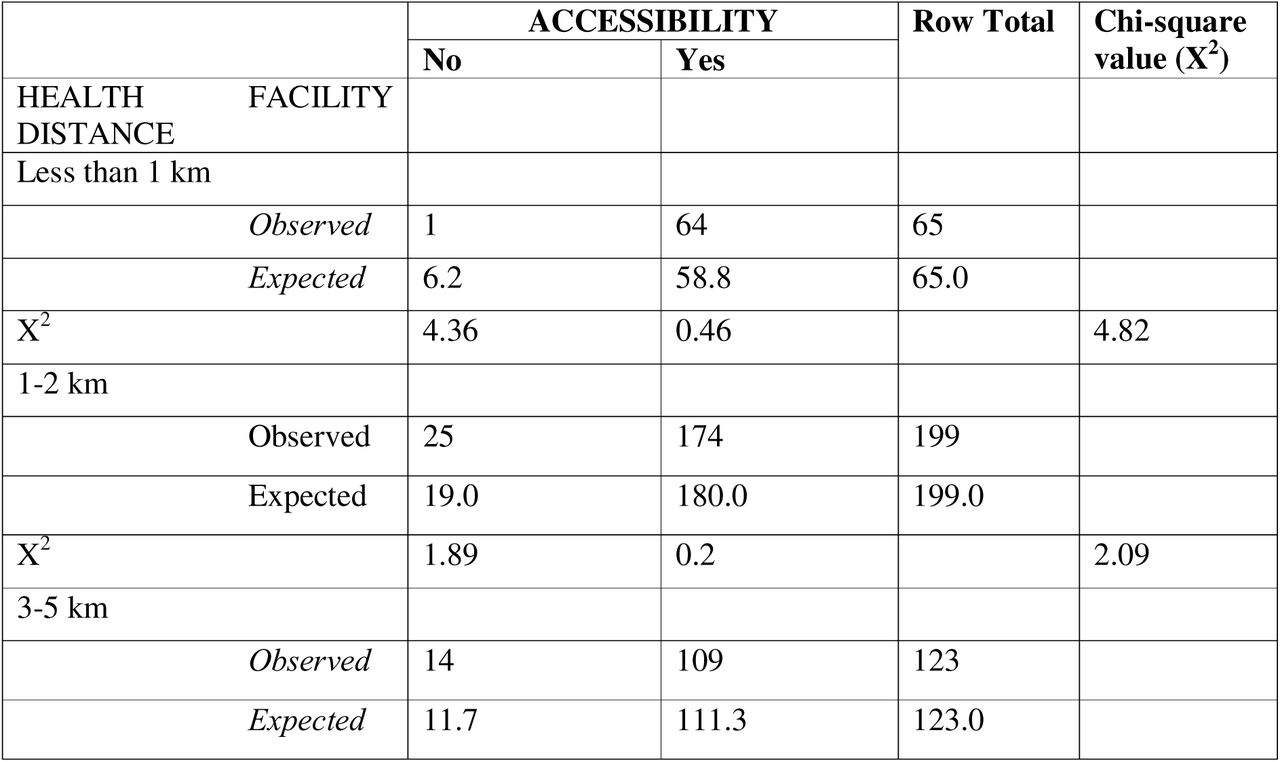 Relationship Between Distance to Health Facilities and Vaccination Accessibility