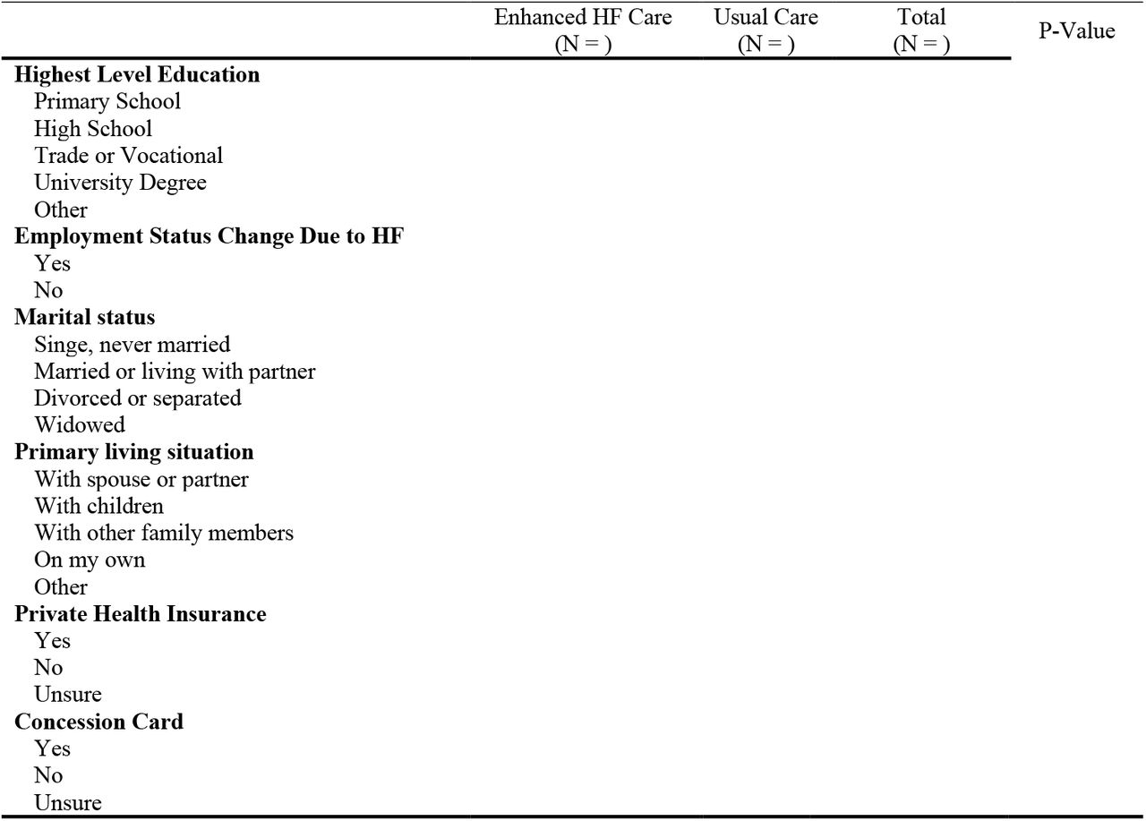 Socioeconomic status and living situation by treatment group (ITT Population)