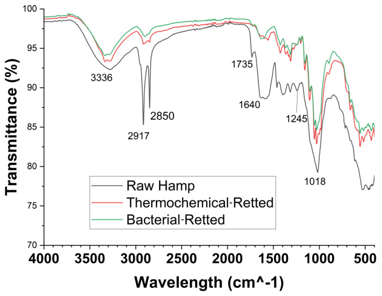 FT-IR spectra of raw hemp fiber, bacterial-retted fiber, and thermochemical-retted fiber.