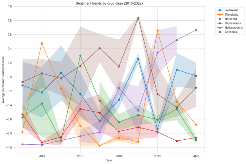 Average sentiment scores for each drug class from 2013 to 2022. Sentiment scores are normalized to range from –1 (most negative) to 1 (most positive), with 0 representing neutral sentiment. Shaded areas represent CI.