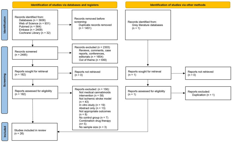 Flowchart illustrating the identification and screening of studies. From 3,936 records identified via databases and one from grey literature, 1,451 duplicate records were removed. Of the remaining 2,485 records screened, 2,303 were excluded. A total of 182 reports were sought for retrieval, and none were retrieved. After assessing eligibility, 156 reports were excluded based on criteria such as non-medical cannabinoids intervention and other factors. Ultimately, 26 studies were included in the review.