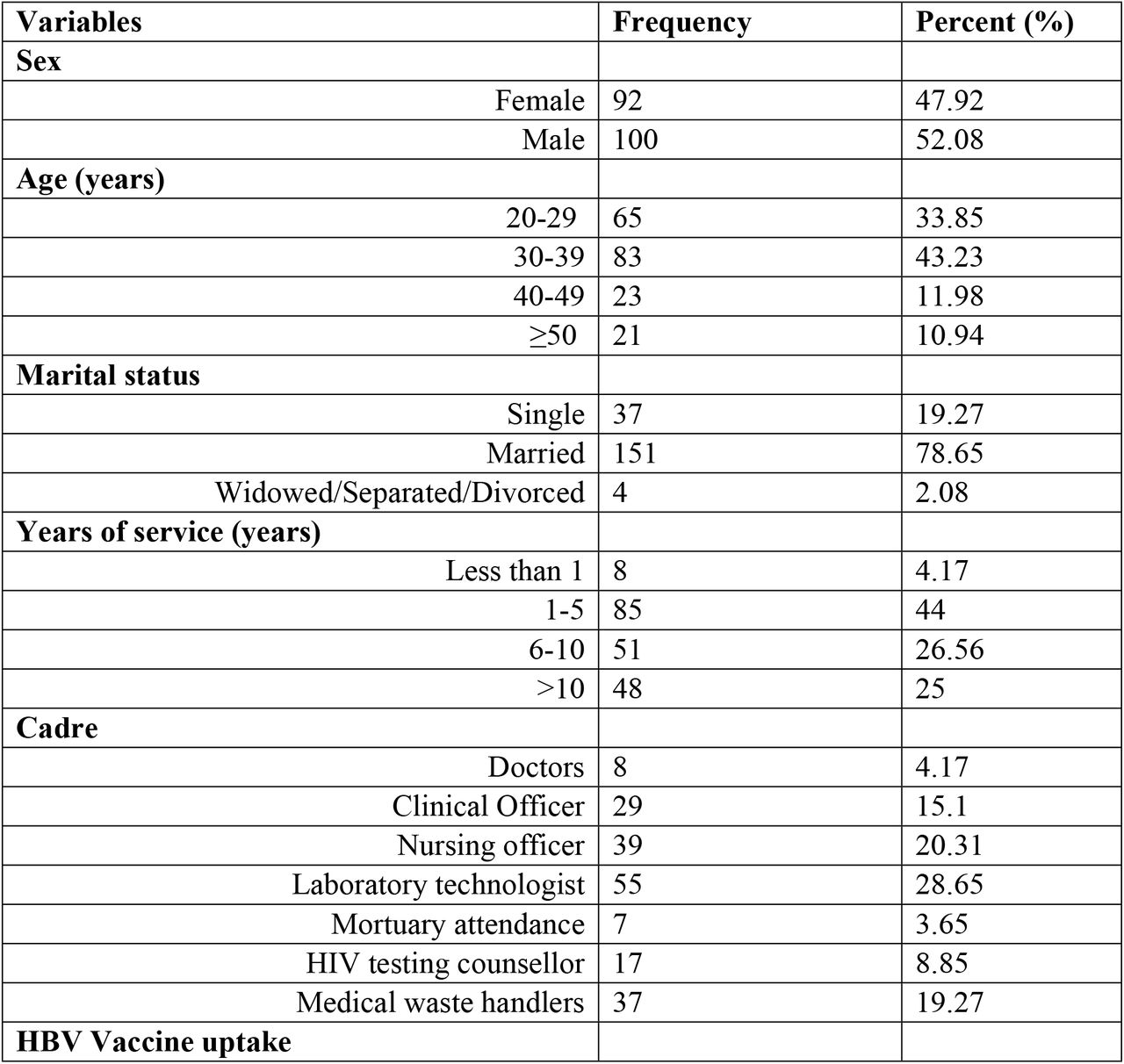 Socio-demographic characteristics and risk factors of the study population (N= 192)