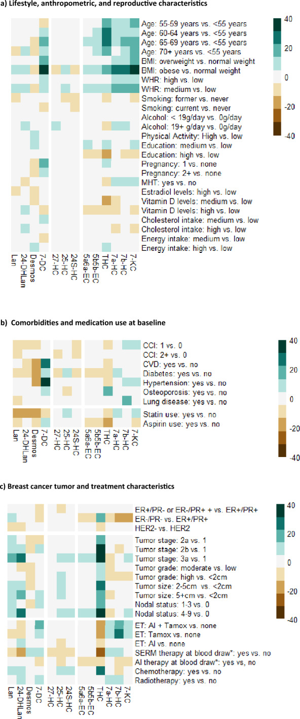 Heatmap illustrating cross-sectional associations between oxysterol concentrations and (a) lifestyle, anthropometric, and reproductive characteristics, (b) comorbidities and medication use, (c) breast cancer tumor and treatment characteristics. Associations are shown using percentage difference of oxysterol geometric mean concentrations (adjusted for age at diagnosis (except exposure category age), BMI (except exposure category BMI), and study region (Hamburg, Rhine-Neckar-Karlsruhe; except exposure category study region). BMI = body mass index; WHR = waist-hip-ration; MHT = menopausal hormone therapy; CCI = Charlson Comorbidity Index; CVD = cardiovascular disease; ER/PR = estrogen-receptor / progesterone receptor; ET = endocrine therapy; SERM = selective estrogen receptor modulator such as tamoxifen; AI = aromatase inhibitor. *endocrine therapy use among women whose blood was drawn ≥ 3 months after diagnosis. Abbreviations: lan = lanosterol; 24-DHLan = 24,25-dihydrolanosterol; desmos = desmosterol; 7-DC = 7-dehydrocholesterol; 27-HC = 27-hydroxycholesterol; 25-HC = 25-hydroxycholesterol; 24S-HC = 24S-hydroxycholesterol; 5a6a-EC = 5α,6α-epoxycholesterol; 5b6b-EC = 5β,6β-epoxycholesterol; THC = 5α,6β-dihydroxycholestanol; 7a-HC = 7α-hydroxycholesterol; 7b-HC = 7β-hydroxycholesterol; 7-KC = 7-ketocholesterol. Missing oxysterol values due to levels below LOD or levels exceeding calibration range. Missing exposure categories values: hypertension, n = 3; diabetes, n = 5; statin use, n = 3; grade, n = 11; tumor size, n = 2.
