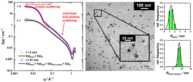 Left: Slit-smeared USAXS/SAXS curves measured before heating (t = 0 min, T = 25 °C) and after the reaction was stopped (t = 87 min, T = 58 °C), displaced by an arbitrary factor. To model the final scattering curve, the flexible cylinder model [70,71] used for t = 0 min was additively combined with two polydisperse spherical form factors [80] for the scattering contributions of the ZnO particles and their clusters, as well as with a Gaussian. Right: TEM image taken after the ZnO synthesis at T = 58 °C with the corresponding volume-weighted size distribution of the ZnO particles and clusters, described by a Gaussian size distribution, respectively.