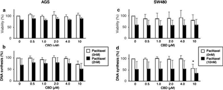 AGS cells and SW480 cells were incubated for 3 days with different concentrations of CBD in absence or presence of 2 nM Paclitaxel (AGS) or 10 nM Paclitaxel (SW480). a, c Cell viability was assessed by incubation with AB. The mean + SD of three (AGS) and six (SW480) assays are shown. b, d Before harvesting, cells were incubated for 2 h with BrdU, which incorporated into DNA, and DNA synthesis was quantitated. The mean + SD of three assays (AGS) and 5 assays (SW480) are shown. *p < 0.05
