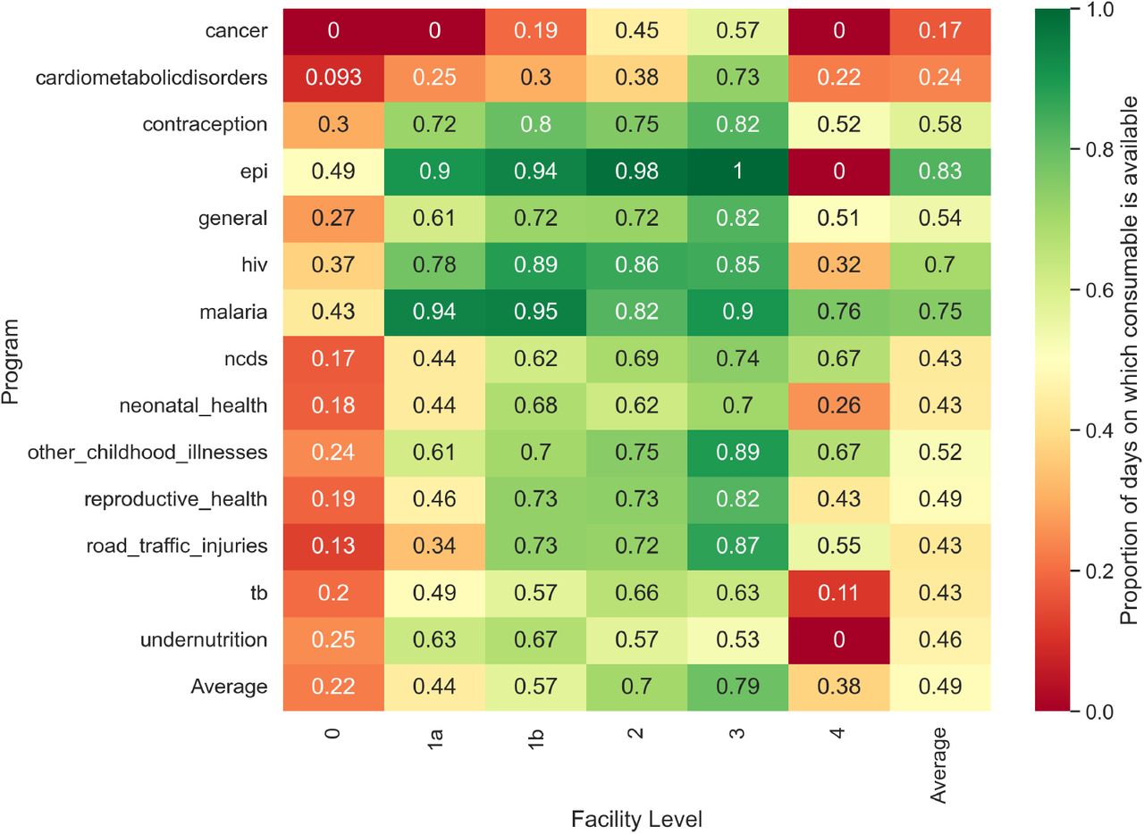 Average probability of consumable availability by program, actual scenario.