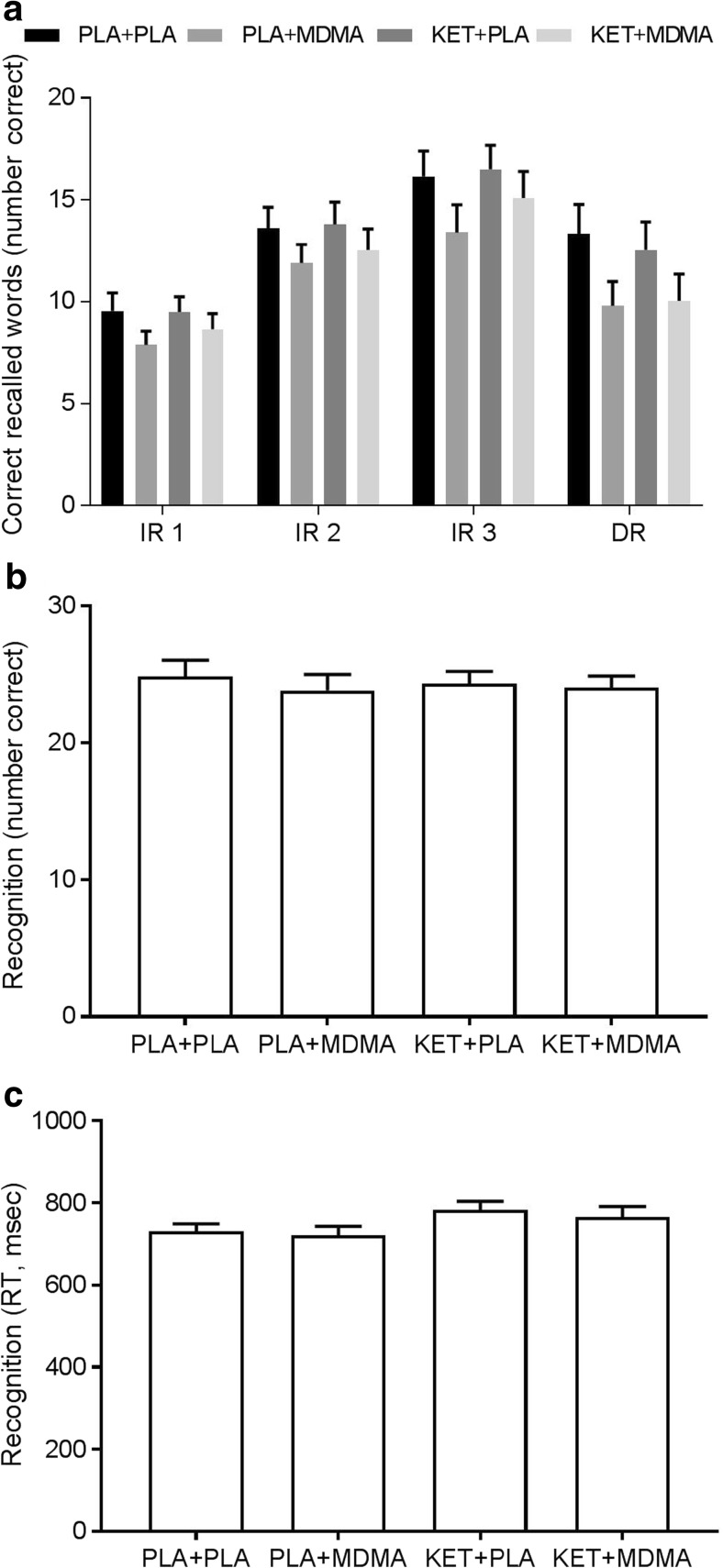 Mean (SE) of number correct recalled words (a), number of correct recognized words (b), and corresponding reaction times (c) in the word learning task per treatment condition. PLA placebo, KET ketanserin