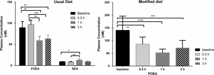 Baseline and postprandial response levels of endocannabinoid significantly different for a subject on usual diet (A), and on modified diet (B).Values represent the mean ± SEM (n = 3 for each diet and time point. ****p < 0.0001, ***p = 0.0002, **p = 0.005 (adjusted for multiple comparisons).