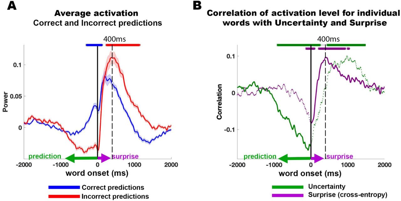 Uncertainty and surprise levels computed by GPT-2 correlate with pre-onset and post-onset neural activity respectively.A) Trigger-averaged activity (and standard error) across 160 electrodes with significant GloVe encoding for words (see Fig. 3C). Averaging was performed separately for words correctly predicted (blue) and incorrectly predicted (red). Note, the increase in signal activity for predictable words before onset, and for unpredictable words 400 ms after word onset. B) Partial correlations between uncertainty (entropy) and signal power controlling for cross-entropy (green line). Partial correlations between surprise (cross-entropy) and neural signals controlling for correlation with entropy (red,purple). Asterisks indicate correlation significance (FDR corrected, q<.01).