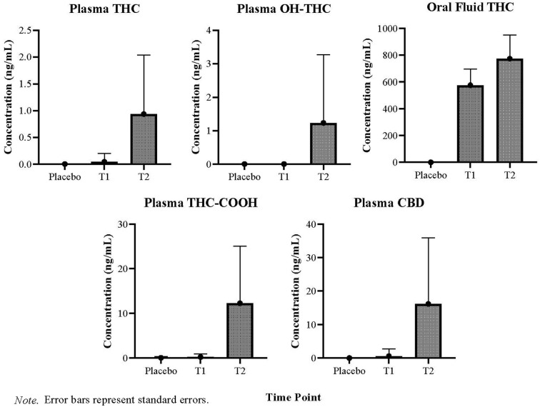 Means and standard deviations of oral fluid and plasma concentrations at 30 min (T1) and 2.5 h (T2) after CannEpil administration.