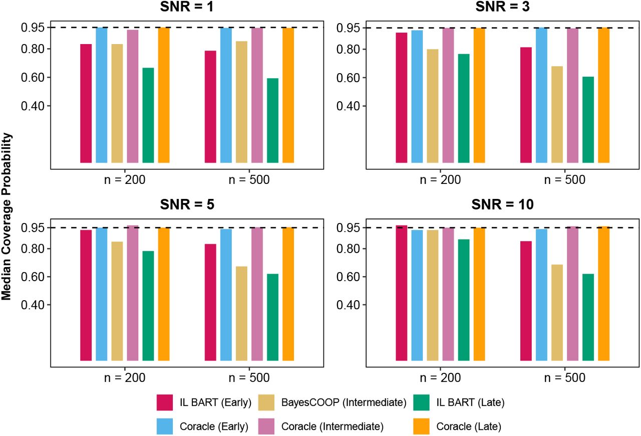 Coracle significantly outperforms published methods in predictive UQ in factor model–based simulations (Anceschi et al., 2024; Ding et al., 2022).Coverage performance for Coracle and published non-conformal baselines is evaluated under four signal-to-noise ratios (SNR = 1, 3, 5, 10) and two sample sizes (n = 200, 500). Here, IL BART denotes IntegratedLearner (Mallick et al., 2024) with BART (Chipman et al., 2010) as the base learner. BayesCOOP (Roy et al., 2025) represents the intermediate fusion baseline. For each configuration, median coverage probabilities are computed using completely held-out test data and summarized over 25 replications. Coracle maintains high and stable coverage across all scenarios and across early, intermediate, and late fusion architectures, demonstrating robust uncertainty quantification, whereas alternative non-conformalized fusion methods show notable deviations from nominal coverage, especially in low-signal and low-sample regimes.