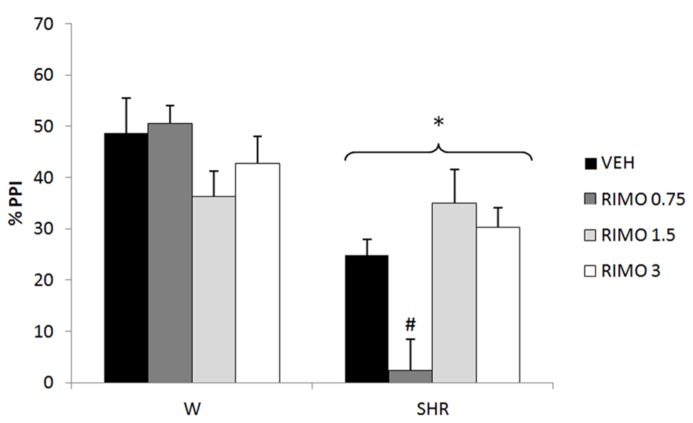 %PPI of Wistar rats (WRs) and spontaneously hypertensive rats (SHRs) treated with vehicle (VEH), 0.75, 1.5, or 3 mg/kg rimonabant (RIMO). *p < 0.001 compared to WRs. #p < 0.05 compared to VEH group of the same strain. Three-way repeated measures ANOVA followed by Dunnett’s test. Data are reported as mean ± SE.