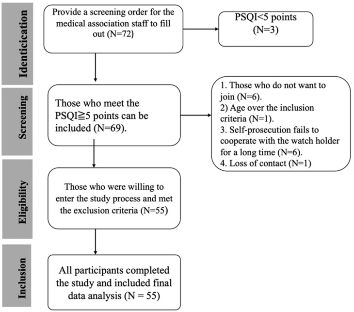 Flowchart showing the inclusion and exclusion criteria.
