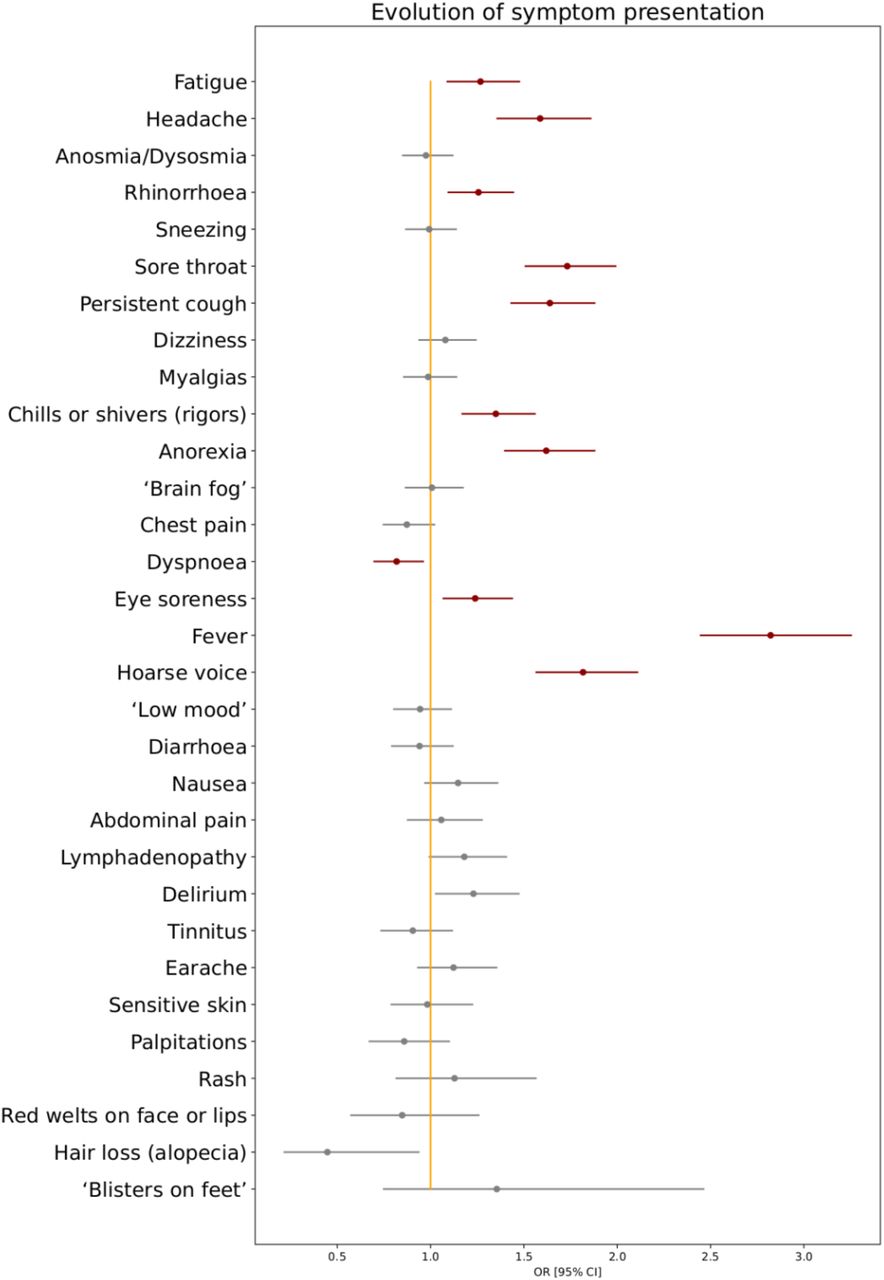 Odds ratios for any symptom presenting within the first 28 days of illness in individuals with COVID-19 during periods of SARS-CoV-2 Delta vs. Alpha variant predominance.Red markers encode statistical significance with α-value < 0·05, whereas grey markers encode non-significant differences, after correction for false discovery rate.