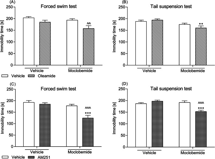 Effect of a combined intraperitoneal administration of oleamide or AM251 and moclobemide in a, c the FST and b, d the TST in mice. Oleamide (5 mg/kg) and AM251 (0.25 mg/kg) were injected 30 min before behavioural tests, while moclobemide (1.5 mg/kg) was given 60 min before testing. The values represent mean + SEM (n = 8–10 animals per group). Two-way ANOVA was used for statistical analysis. The Bonferroni’s post hoc test showed: **p < 0.01; ***p < 0.001 versus oleamide or AM251; ^^p < 0.01; ^^^p < 0.001 versus moclobemide