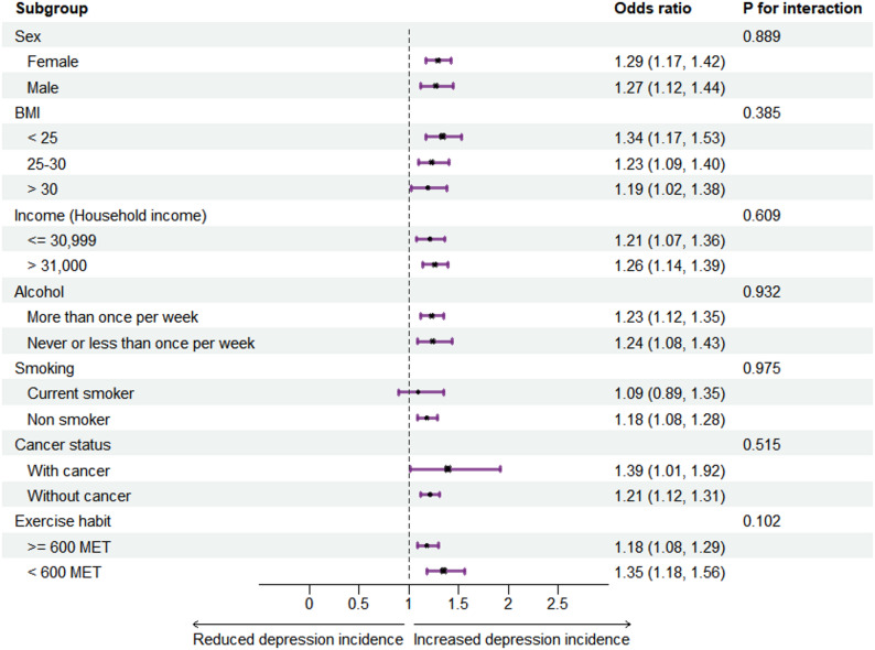 Subgroup analyses of the association between cannabis use and depression